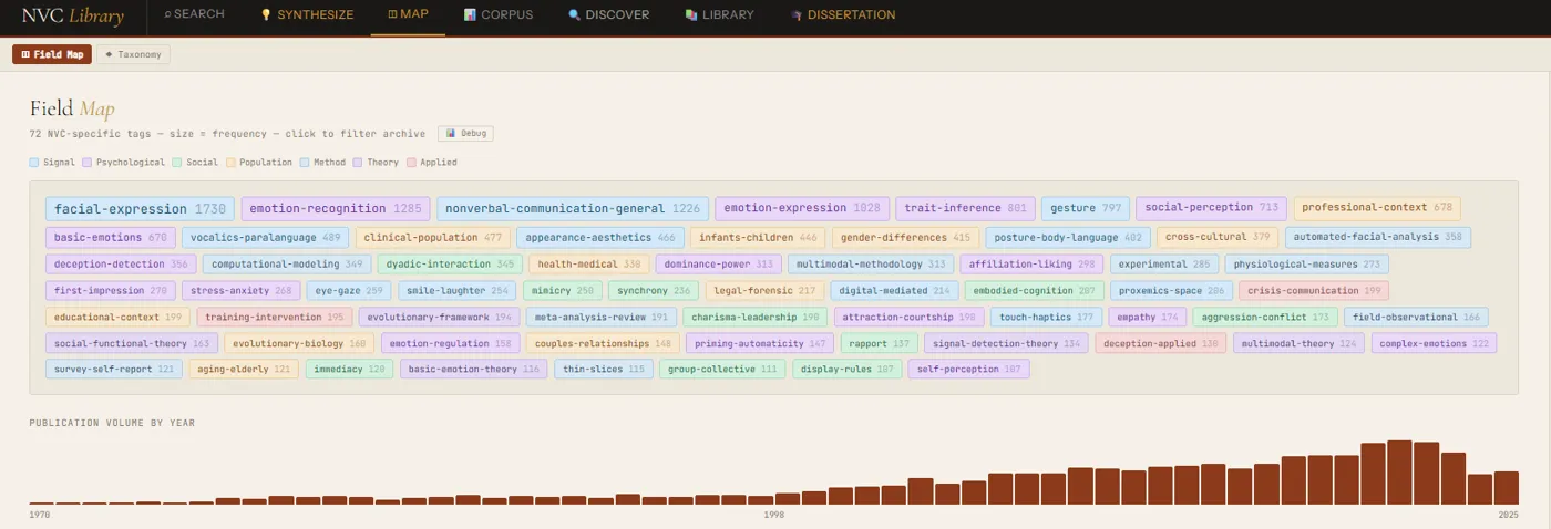 Screenshot of the NVC Library field map: topic tags sized by frequency, led by facial expression, and a bar chart of publications per year from 1970 to 2025